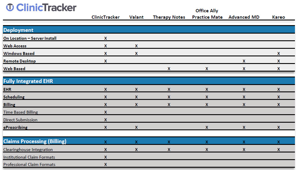 compare features with ClinicTracker vs competitors